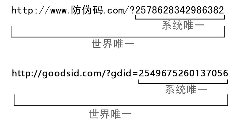 正确理解防伪码的唯一性